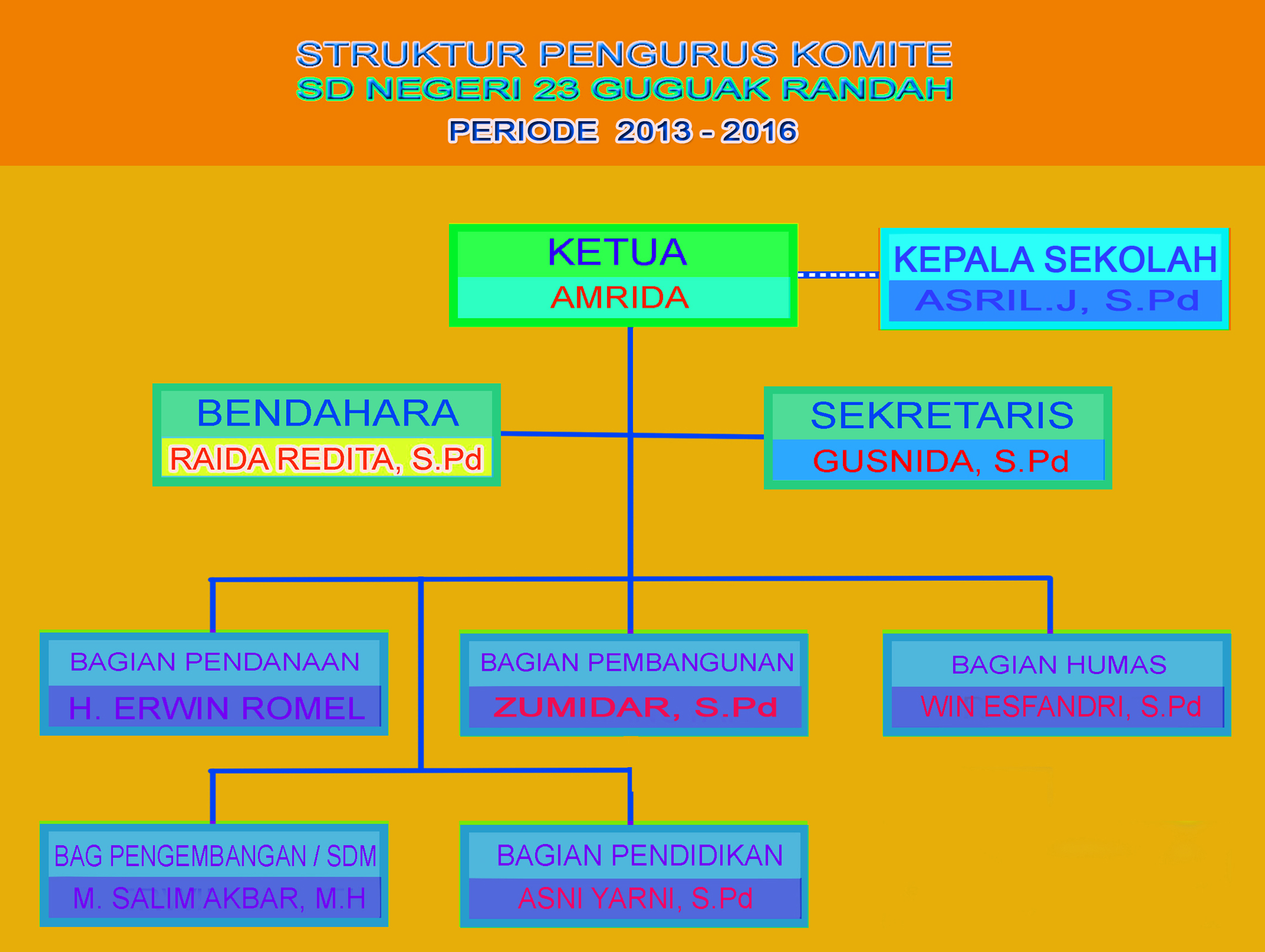 Sk Penyusunan Struktur Organisasi Sekolah Dasar